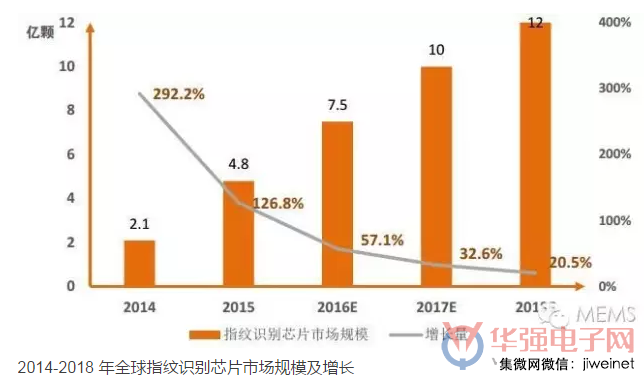 指紋識別迅速滲透,隱藏式方案大勢所趨
