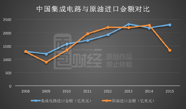 一年進口芯片花費超萬億，中國制造在為美國打工？