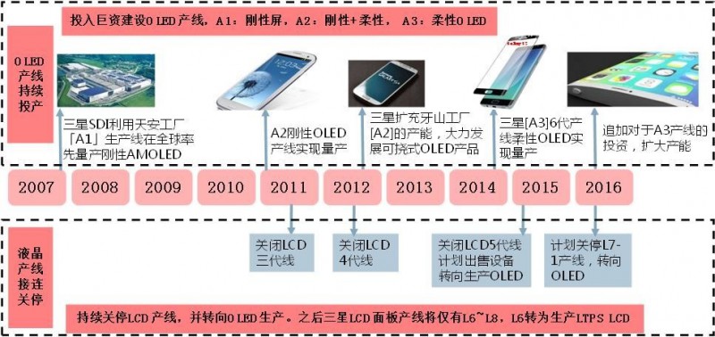 柔性顯示成未來技術之爭，究竟花落誰家？