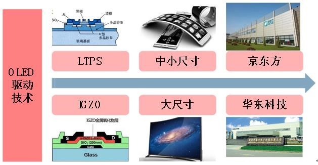 柔性顯示成未來技術之爭，究竟花落誰家？