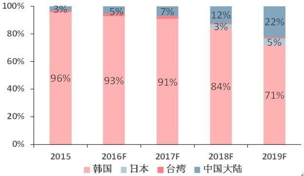 柔性顯示成未來技術之爭，究竟花落誰家？