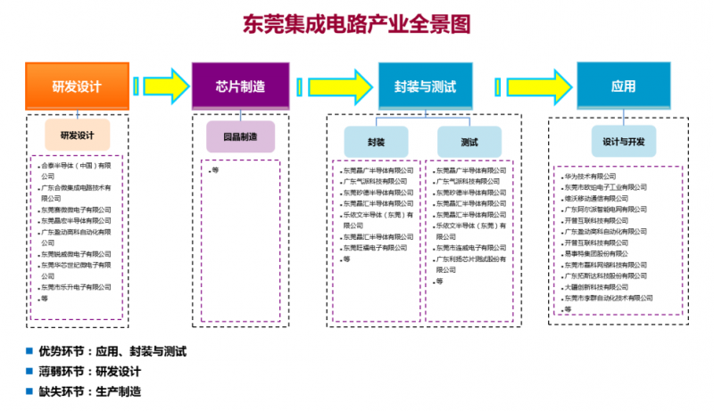 從《東莞集成電路產業(yè)發(fā)展白皮書》看半導體發(fā)展趨勢