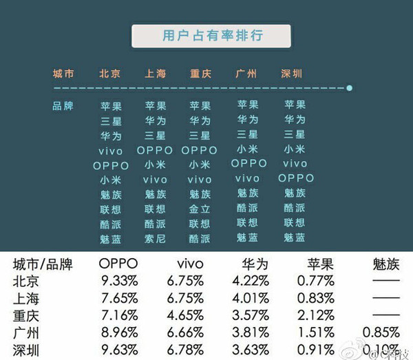 一線城市手機(jī)品牌占有率：全是他們仨