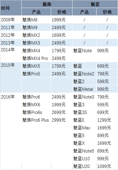 魅族長大了,魅族手機卻變成了魅藍
