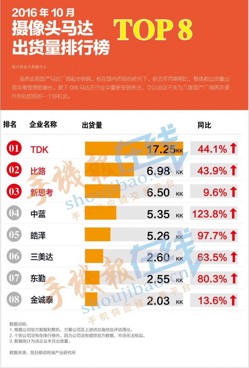 2016年10月攝像頭馬達出貨量排行榜