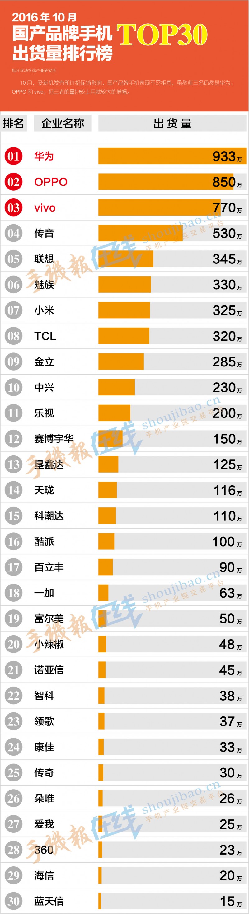 2016年10月國產(chǎn)品牌手機出貨量排行榜