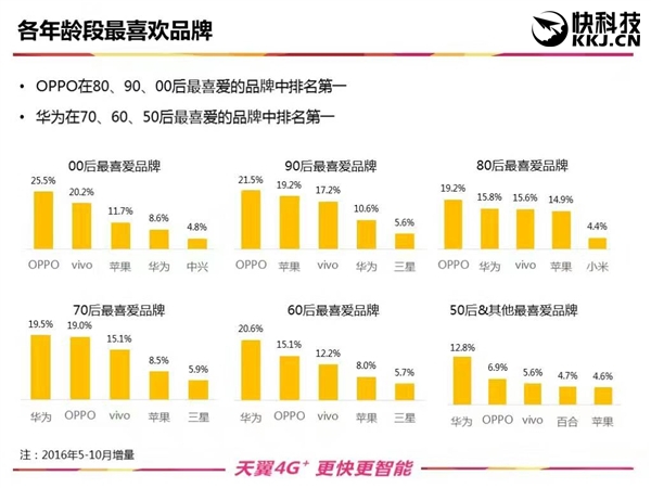 70/80/90后最愛的手機(jī)品牌出爐：華為、OPPO霸榜