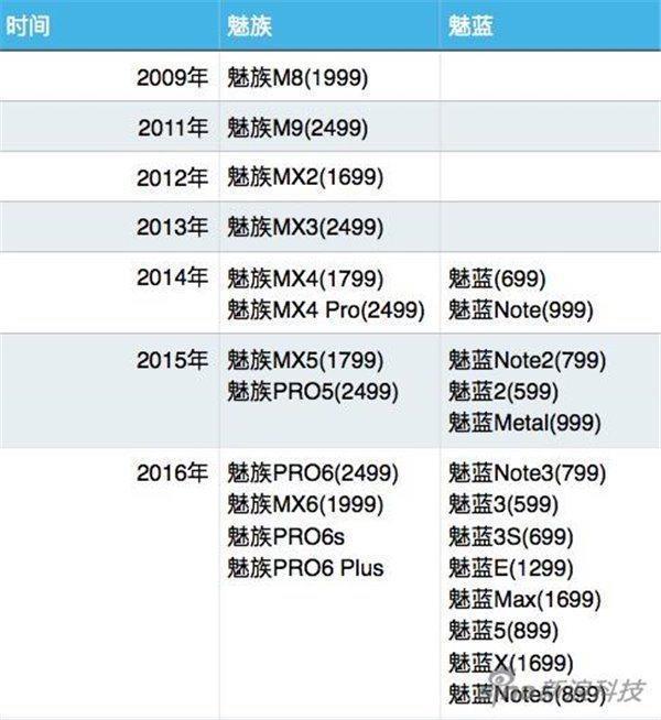 小米/魅族今年發(fā)布多少手機(jī)？