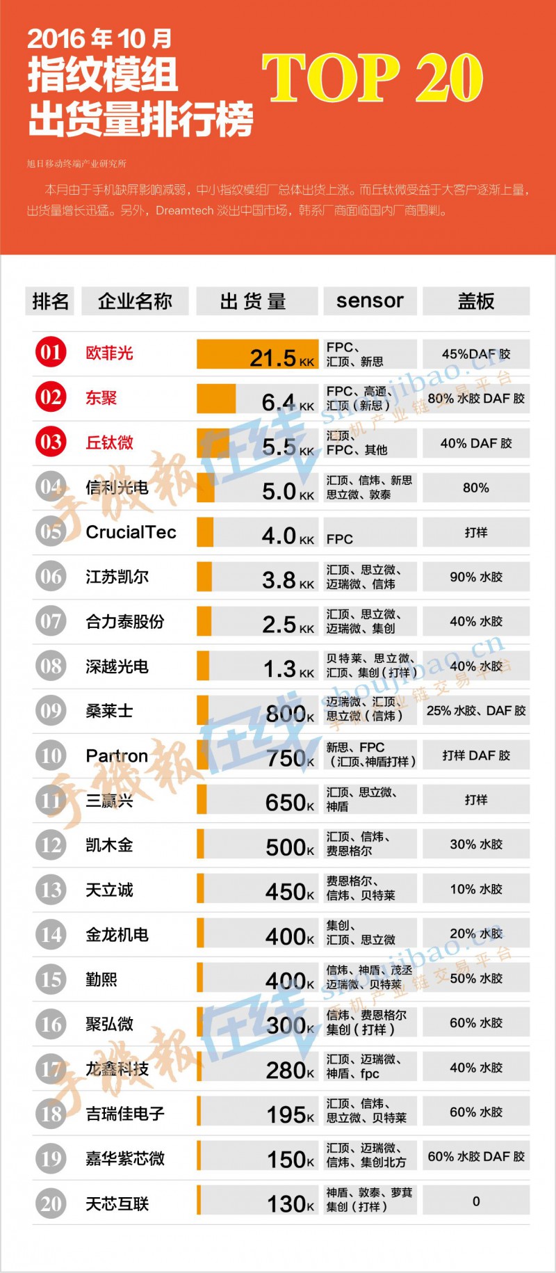 2016年10指紋模組出貨量排行榜