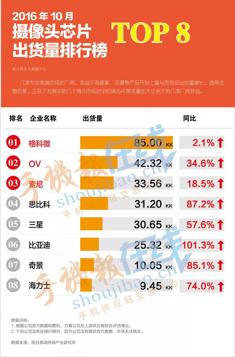 2016年攝像頭芯片出貨量排行榜