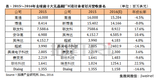 2016年全球IC設(shè)計大廠營收排名出爐，海思展訊入前十