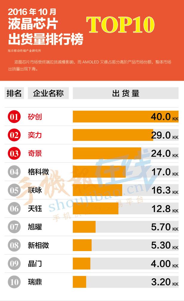 2016年10月液晶芯片出貨量排行榜