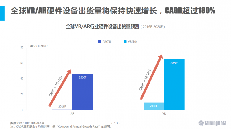VR/AR行業(yè)報(bào)告：五年后市場(chǎng)規(guī)模將達(dá)千億美元