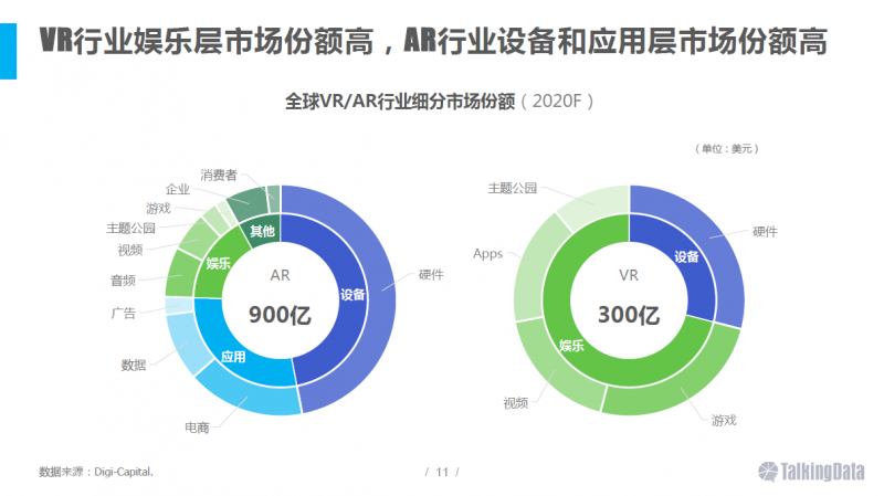 VR/AR行業(yè)報(bào)告：五年后市場(chǎng)規(guī)模將達(dá)千億美元
