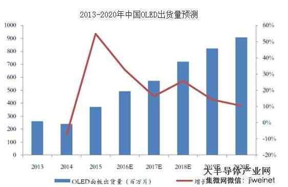 2017年中國OLED市場規(guī)模預(yù)測及行業(yè)發(fā)展趨勢