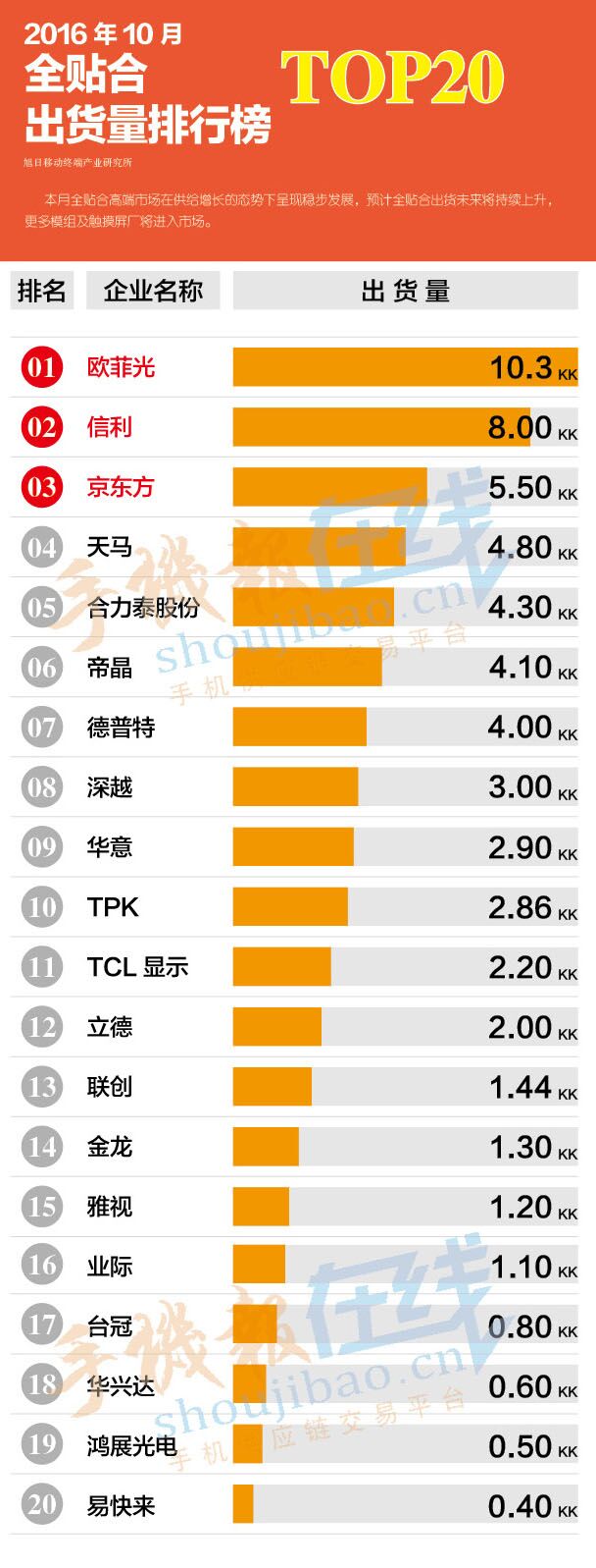 2016年10月全貼全出貨量排行榜