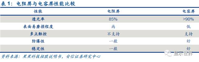 觸控全產(chǎn)業(yè)鏈技術(shù)詳解與市場分析
