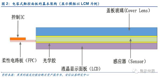 觸控全產(chǎn)業(yè)鏈技術(shù)詳解與市場分析