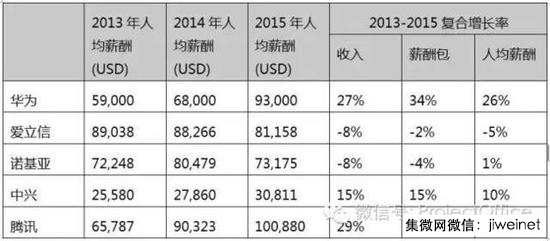 華為年終獎