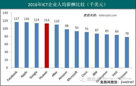 華為年終獎