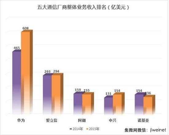 華為年終獎