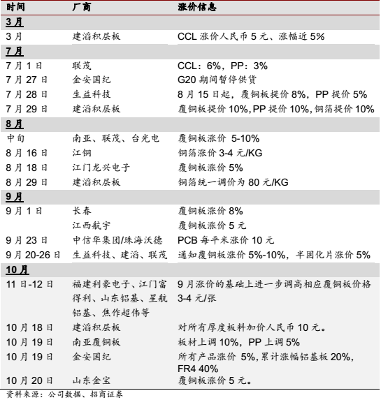 銅箔/覆銅板漲價(jià)30%持續(xù)到明年
