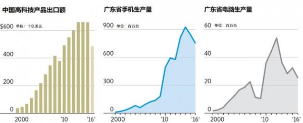 特朗普要把制造業(yè)搬回美國(guó)？深圳不怕