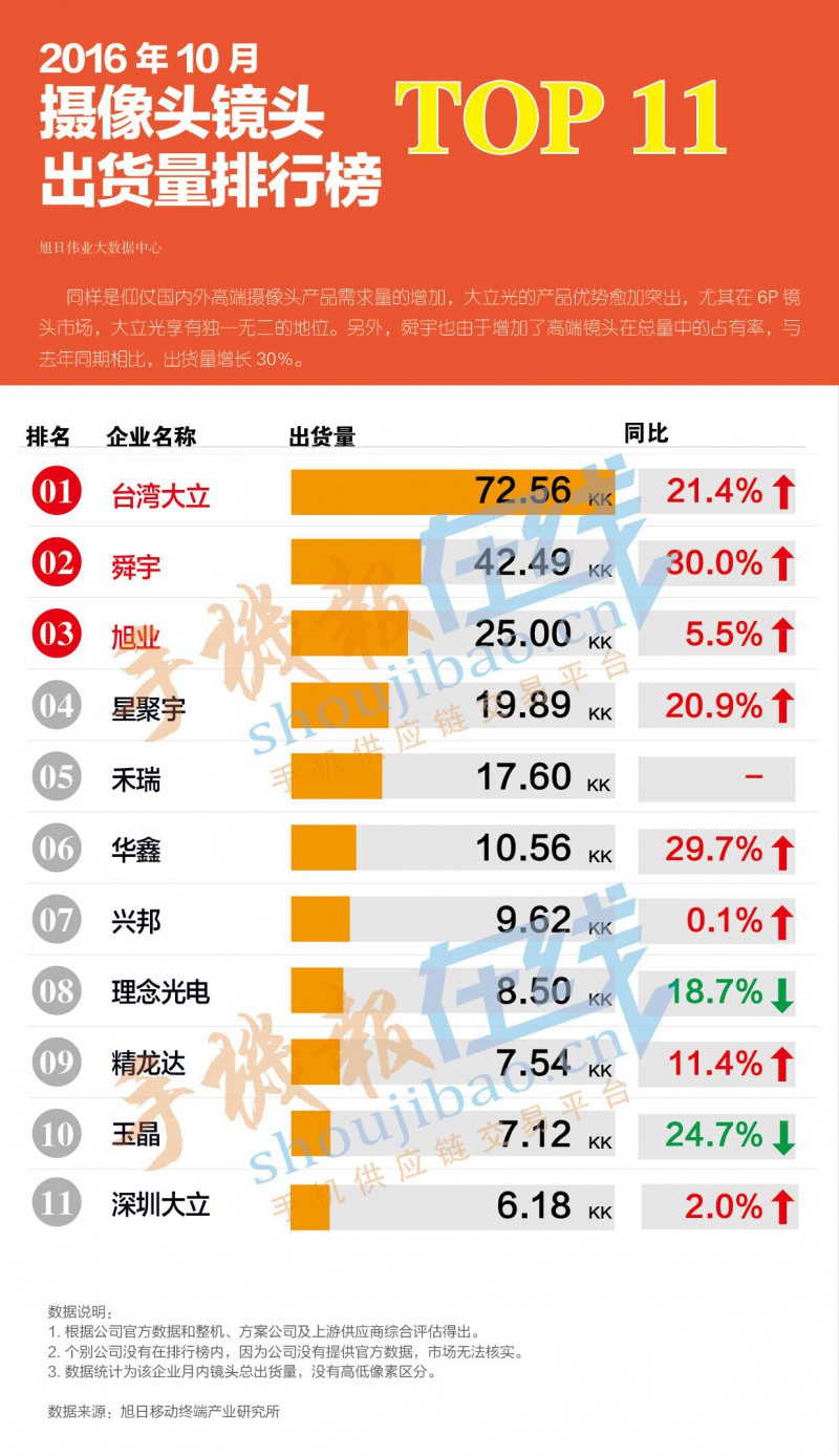 2016年10月攝像頭鏡頭出貨量排行榜