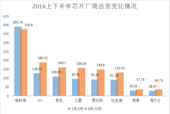 下半年芯片出貨總量增長(zhǎng)逾300KK 高端市場(chǎng)漲勢(shì)明顯