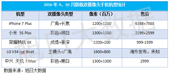 手機(jī)攝像頭