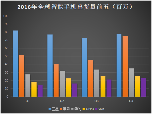 2017年國(guó)內(nèi)智能手機(jī)市場(chǎng)格局預(yù)測(cè)：“杠鈴形”趨勢(shì)越發(fā)嚴(yán)重