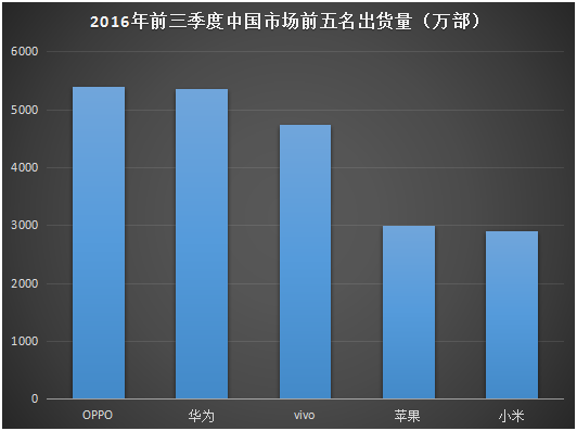 2017年國(guó)內(nèi)智能手機(jī)市場(chǎng)格局預(yù)測(cè)：“杠鈴形”趨勢(shì)越發(fā)嚴(yán)重