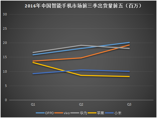 2017年國(guó)內(nèi)智能手機(jī)市場(chǎng)格局預(yù)測(cè)：“杠鈴形”趨勢(shì)越發(fā)嚴(yán)重