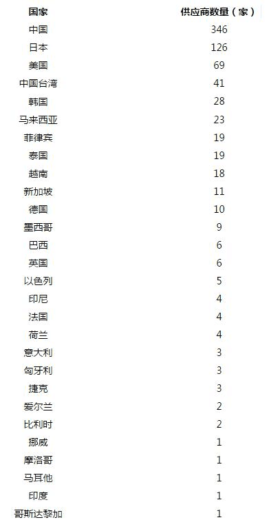 蘋果供應(yīng)商及工廠，90%竟然都在中國