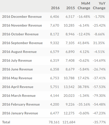 HTC公司2016財年營收下降35.77% 僅一個月收入增長
