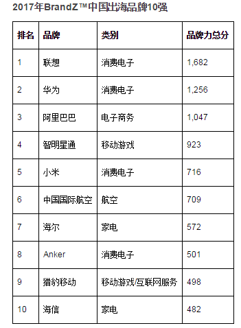 中國出海品牌30強：聯(lián)想、華為、阿里巴巴、小米