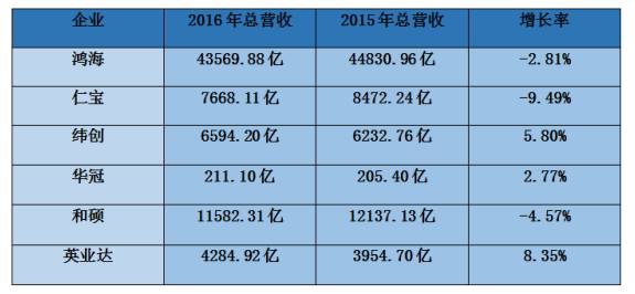 2016年臺灣手機/代工/ODM/供應鏈全年營(yíng)收狀況