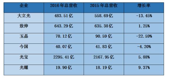 2016年臺灣手機/代工/ODM/供應鏈全年營(yíng)收狀況
