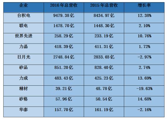 2016年臺灣手機/代工/ODM/供應鏈全年營(yíng)收狀況