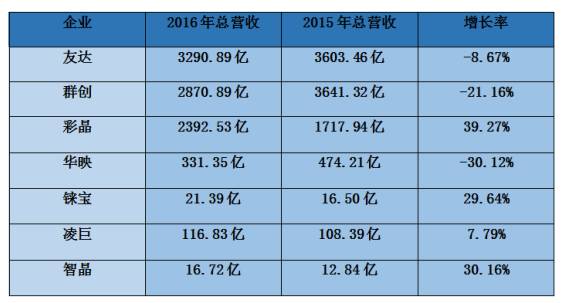 2016年臺灣手機/代工/ODM/供應鏈全年營(yíng)收狀況