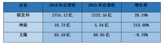 2016年臺灣手機/代工/ODM/供應鏈全年營(yíng)收狀況