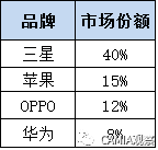 泰國智能機(jī)市場競爭激烈，中國品牌增長強(qiáng)勁