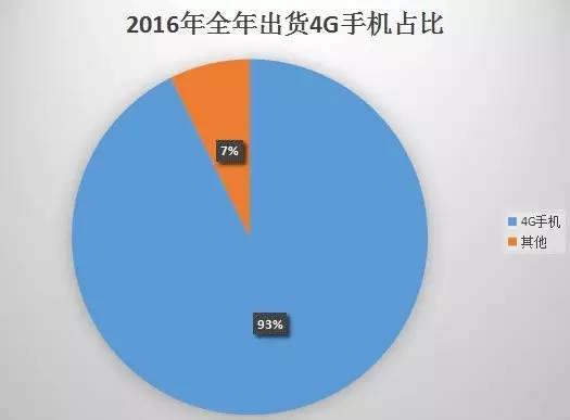 2016年國(guó)內(nèi)市場(chǎng)出貨5.6億年增8% 4G換機(jī)潮結(jié)束OPPO/vivo尷尬