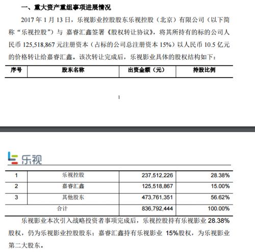 樂視網(wǎng)發(fā)公告:嘉睿匯鑫等多家企業(yè)投資達到168億元