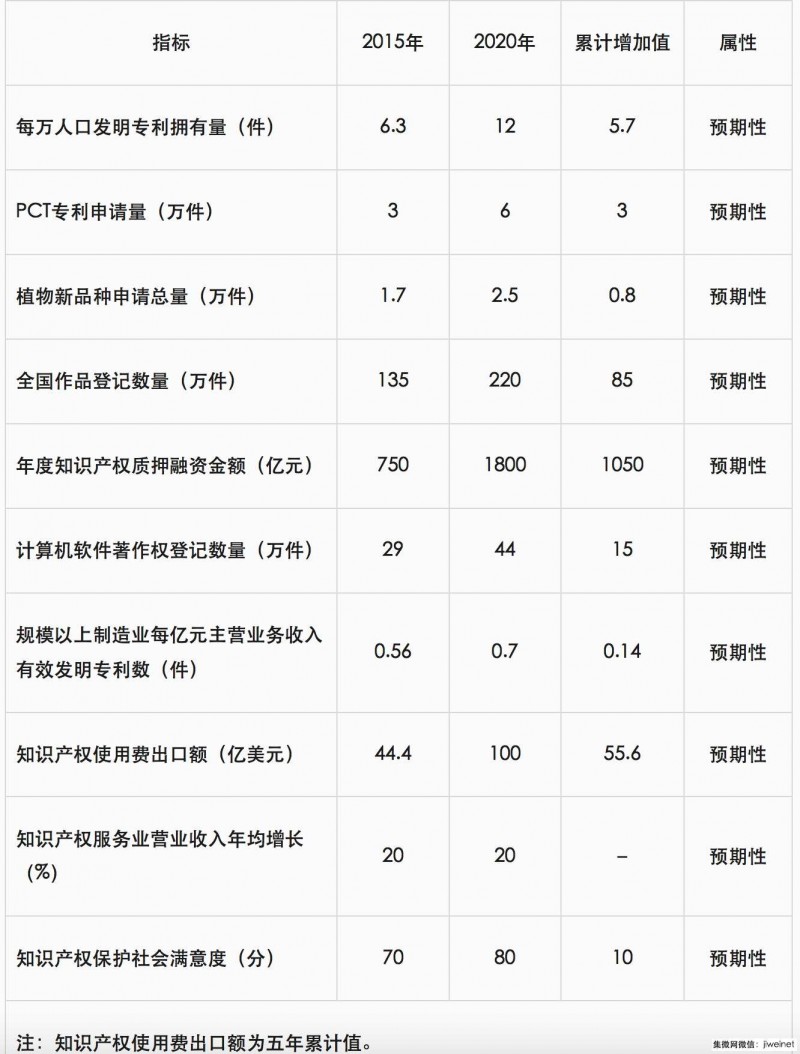 國務(wù)院:到2020年如期完成知識產(chǎn)權戰略行動(dòng)計劃