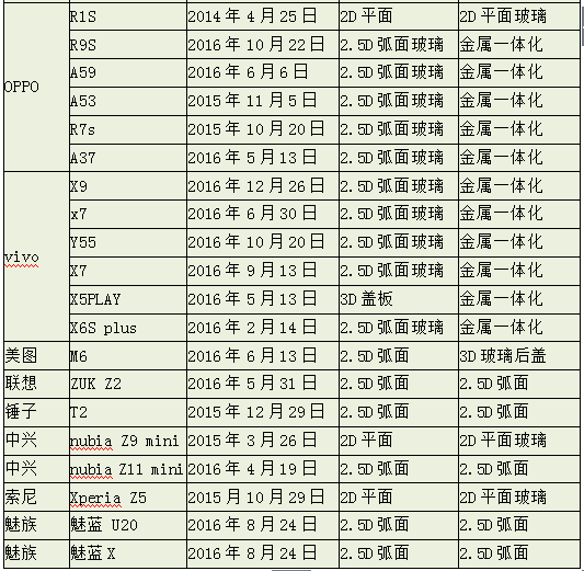 3D時(shí)代 蓋板由直變彎是種怎樣的體驗(yàn)？