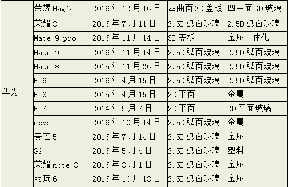 3D時(shí)代 蓋板由直變彎是種怎樣的體驗(yàn)？