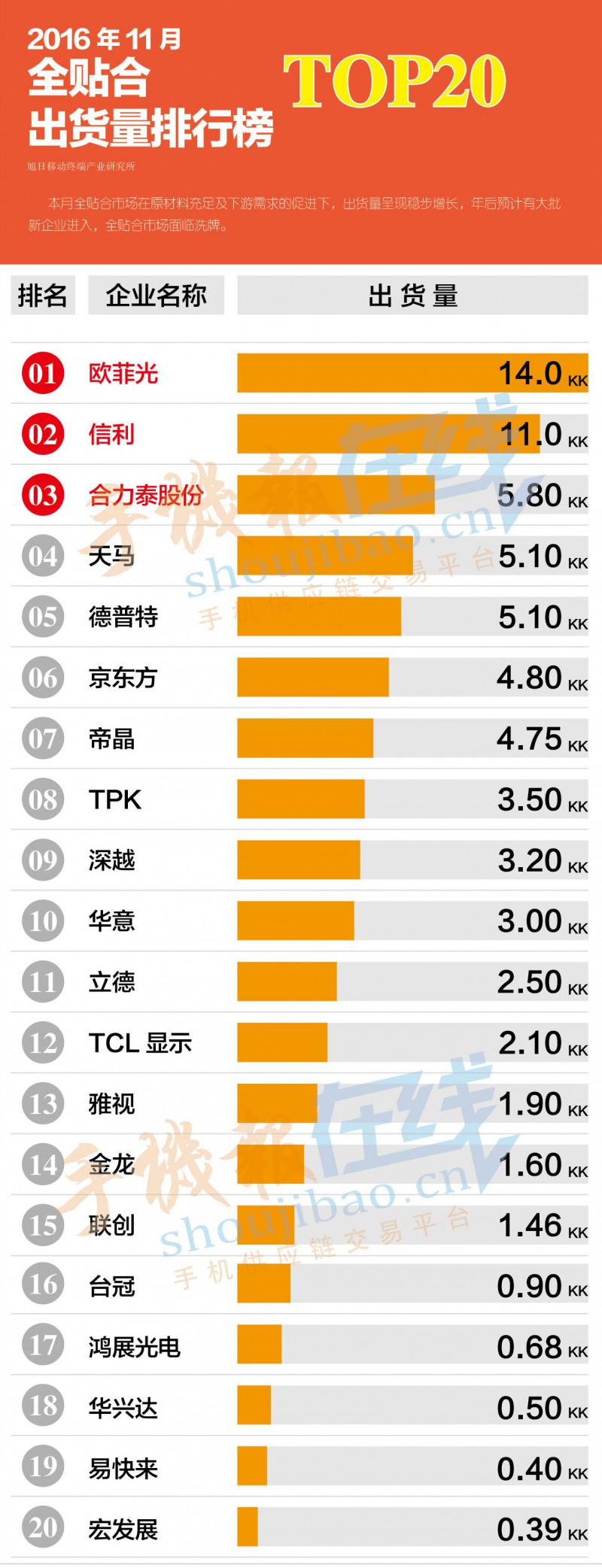 2016年11月全貼合出貨量排行榜