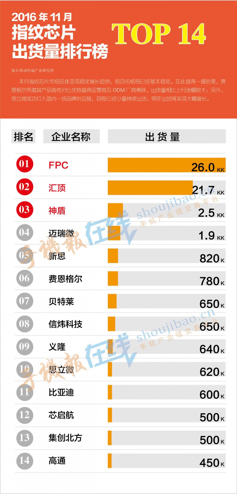 2016年11月指紋識別芯片出貨量排行榜