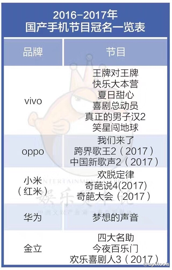 國(guó)產(chǎn)手機(jī)冠名之戰(zhàn):金立最壕 完勝OV
